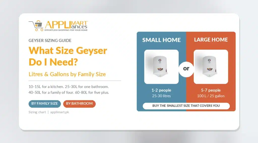 Geyser sizing guide - 25 to 30 litres for a small home, 100 litres or 25 gallon for a large family