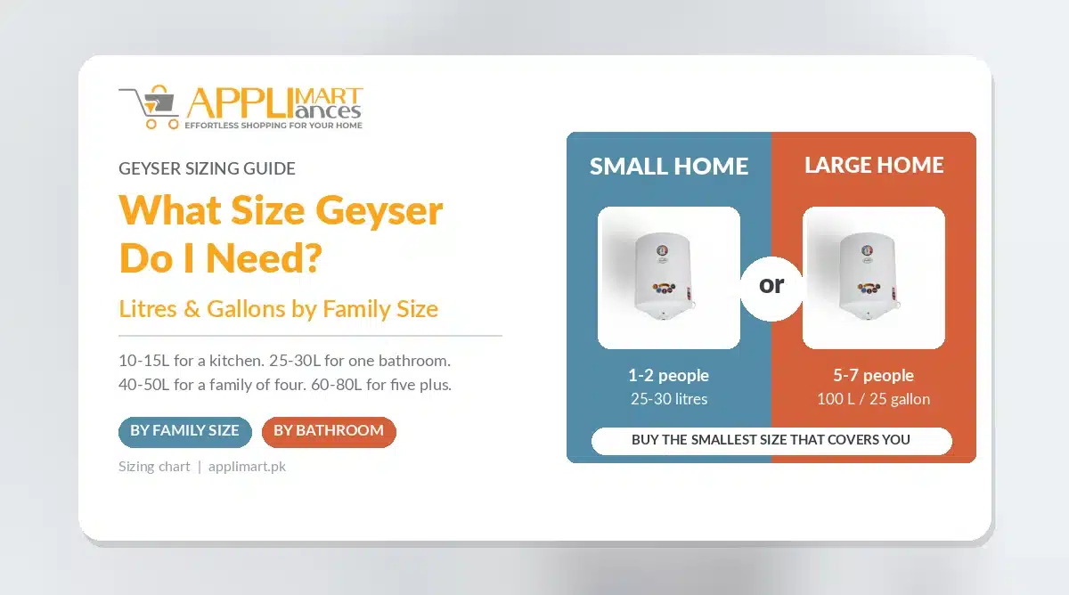 Geyser sizing guide - 25 to 30 litres for a small home, 100 litres or 25 gallon for a large family